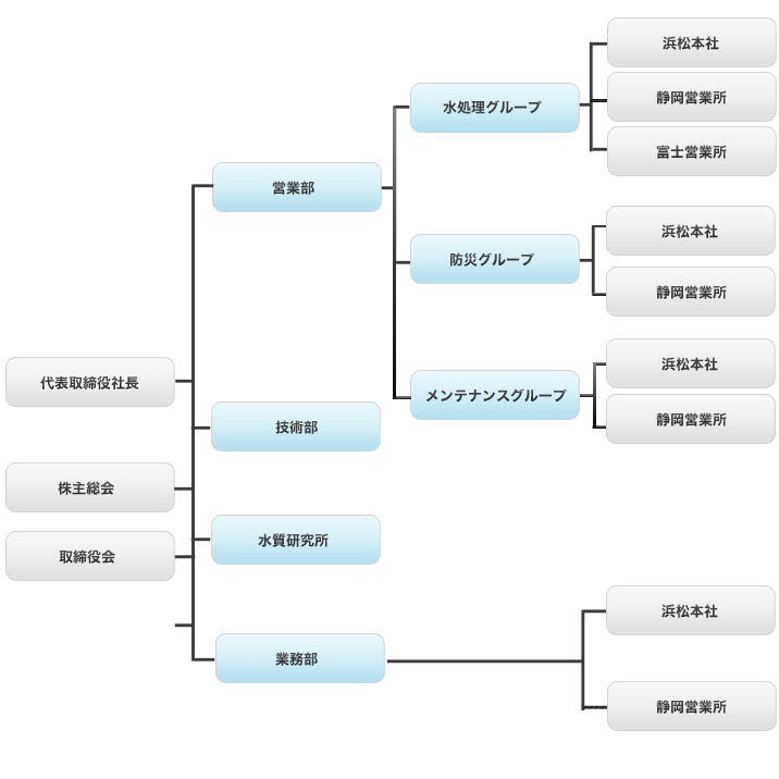 組織図